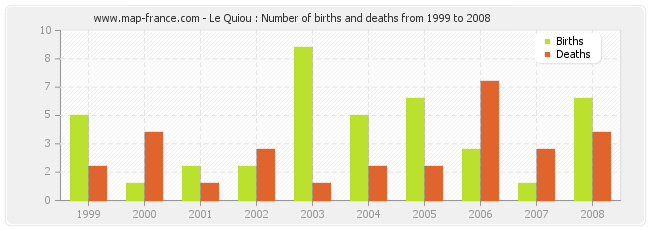Le Quiou : Number of births and deaths from 1999 to 2008